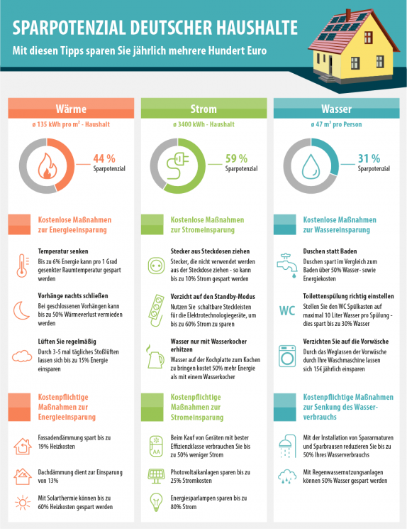 Smava Infografik - Energie sparen